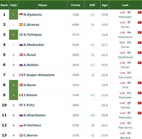 atp livescore|ATP Live Rankings as of August 9, 2024 .